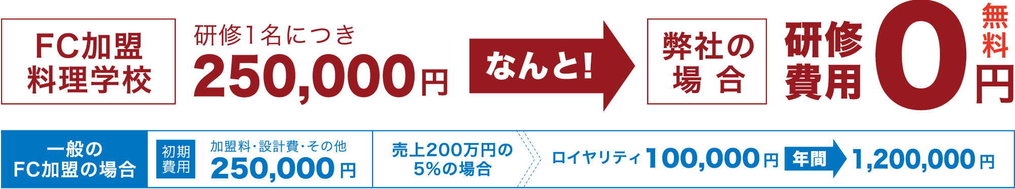 研修費用0円